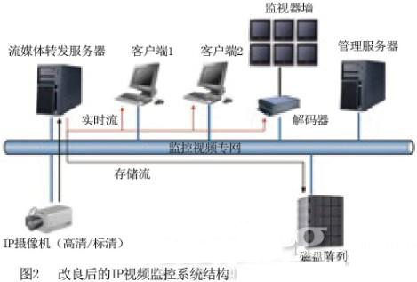 流媒体模块和存储模块整合的结构