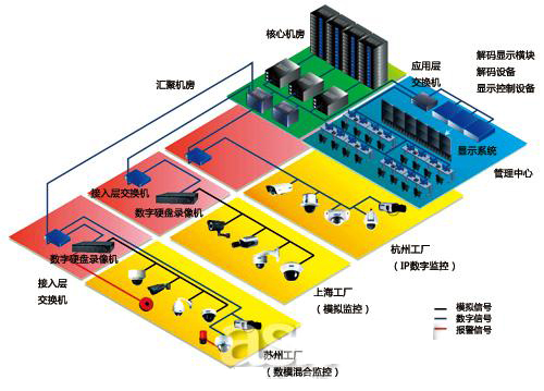 某高科技厂房的视频监控系统拓扑图