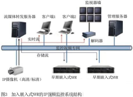 加入嵌入式NVR的结构