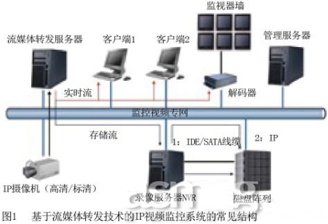 常见结构