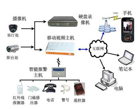 弱电系统集成